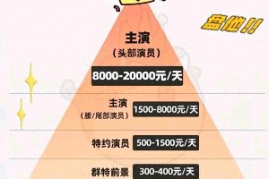 短剧演员片酬揭秘：余茵、马秋元、孙樾等顶流收入曝光